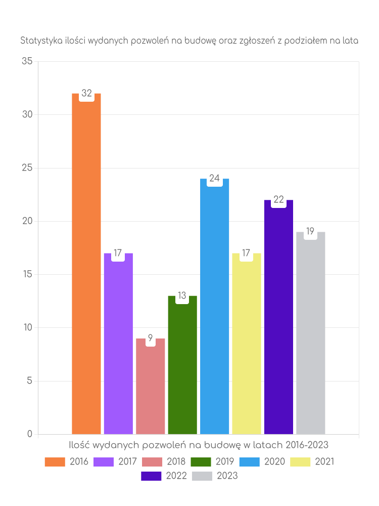 Zestawienie statystyk pozwoleń na budowę w gminie Złoty Stok